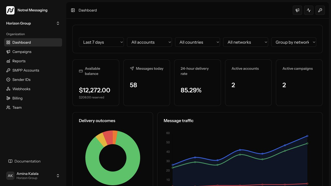 Notrel Messaging dashboard showing balances, delivery outcomes, message traffic, and campaign activity